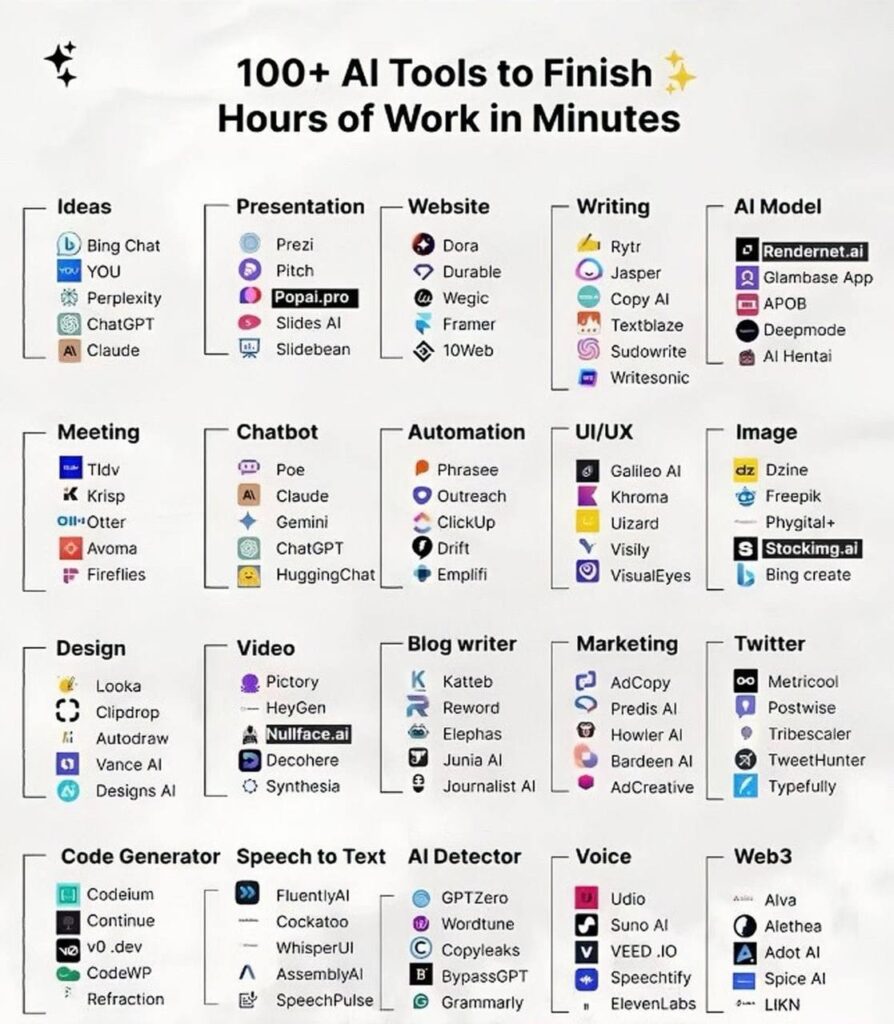 Popular AI tools of 2025 including ChatGPT and Gemini
