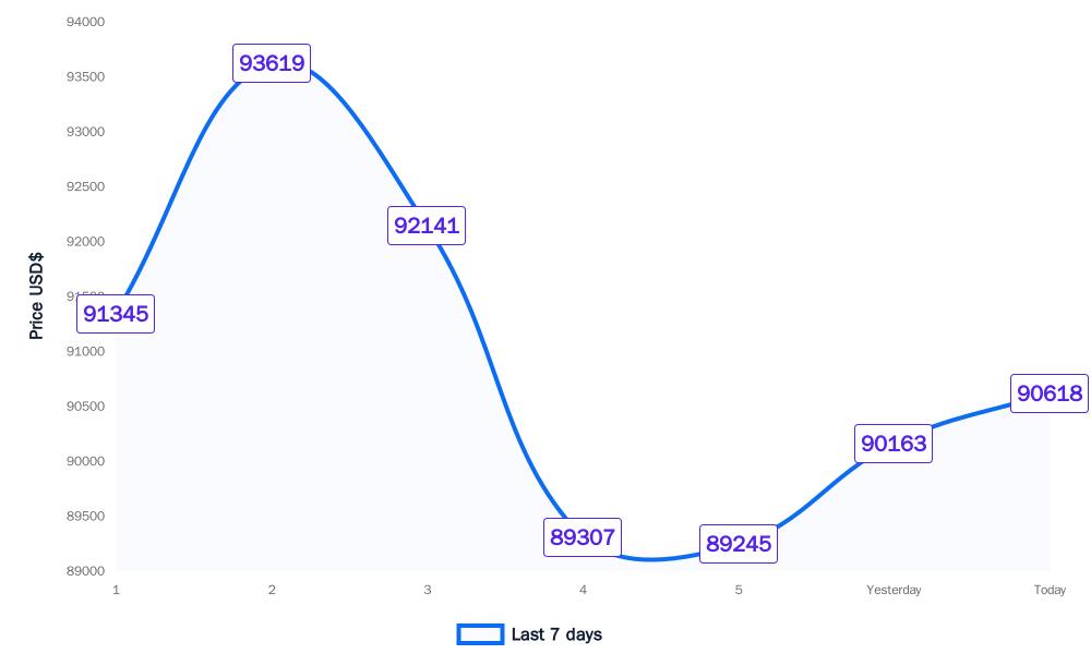 Bitcoin 7-day price chart displaying weekly performance and market movement.