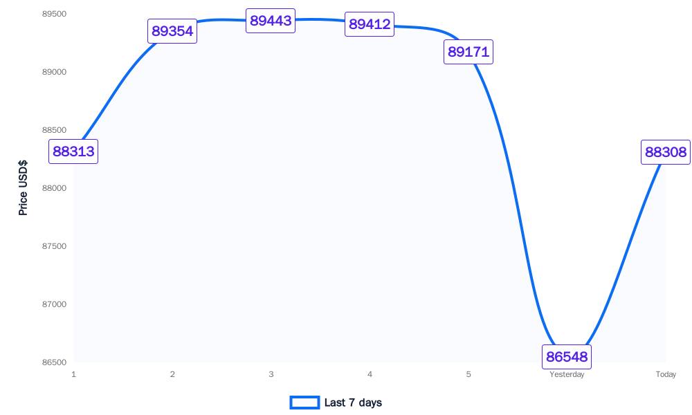 Bitcoin 7-day price chart showing weekly decline and slight rebound.