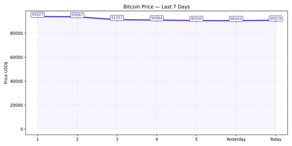 Bitcoin 7-day price chart showing weekly decline and slight recovery.
