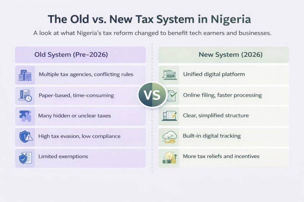 Chart comparing old tax rates and brackets to new rates under Nigeria’s 2026 tax reform