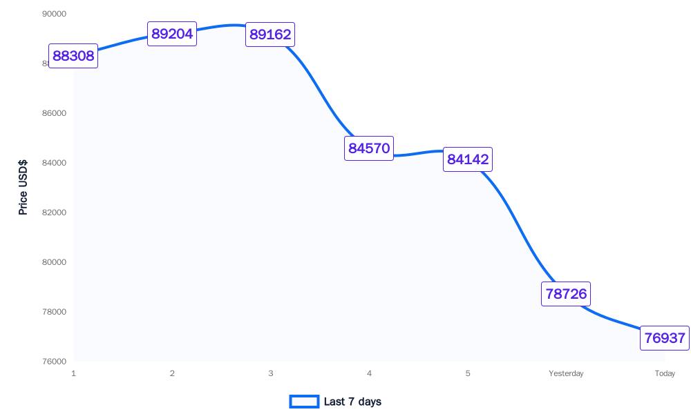 Bitcoin 7-day price chart showing weekly decline and slight rebound.
