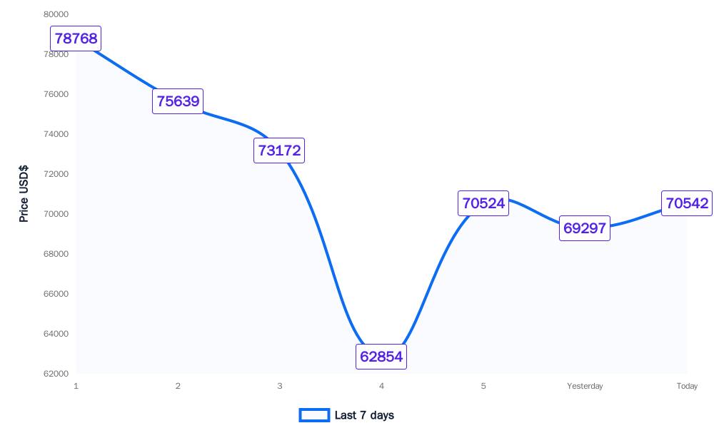 Bitcoin’s 7-day price performance showing market direction and volatility for the week.