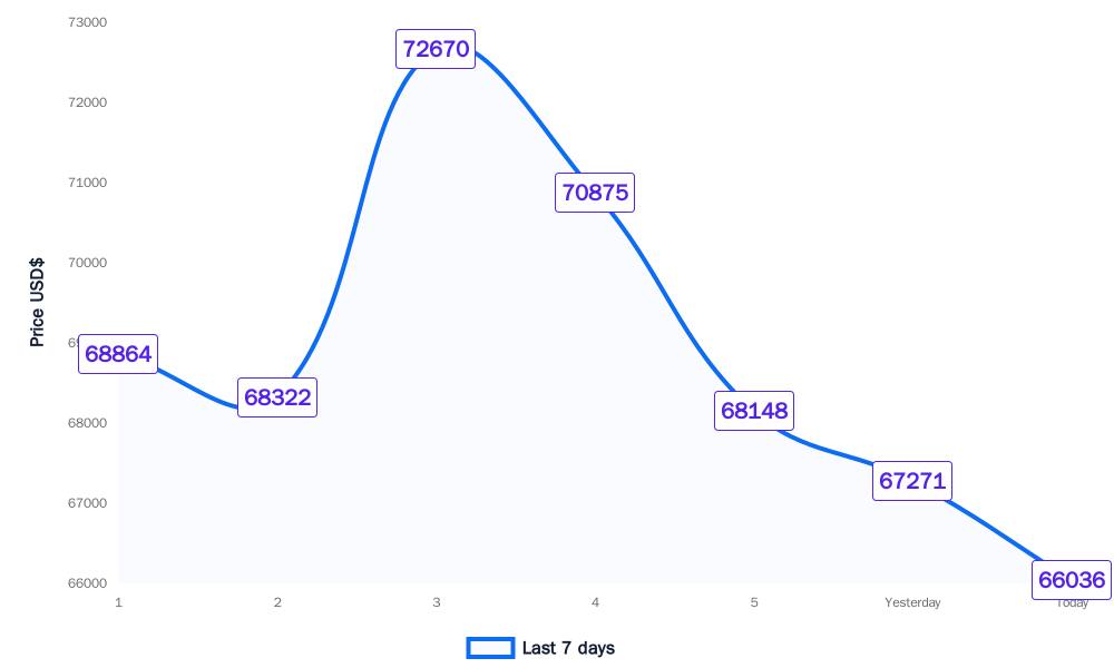 Bitcoin’s 7-day price performance showing market direction and volatility for the week.