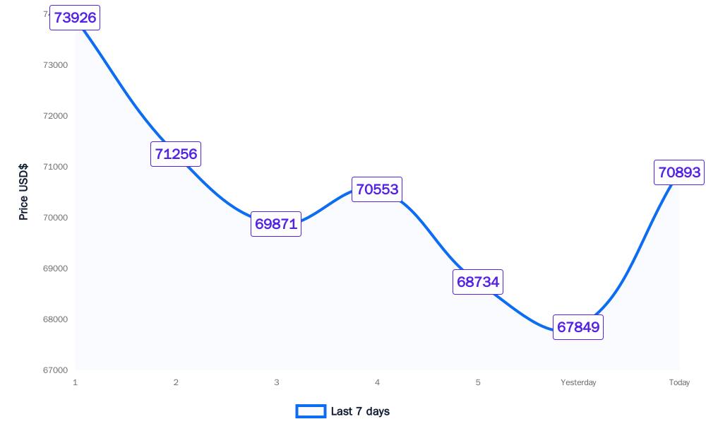 Bitcoin trend map showing weekly price changes and market momentum for BTC