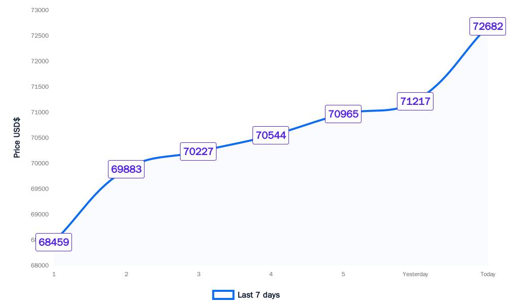Bitcoin trend map showing weekly price changes and market momentum for BTC