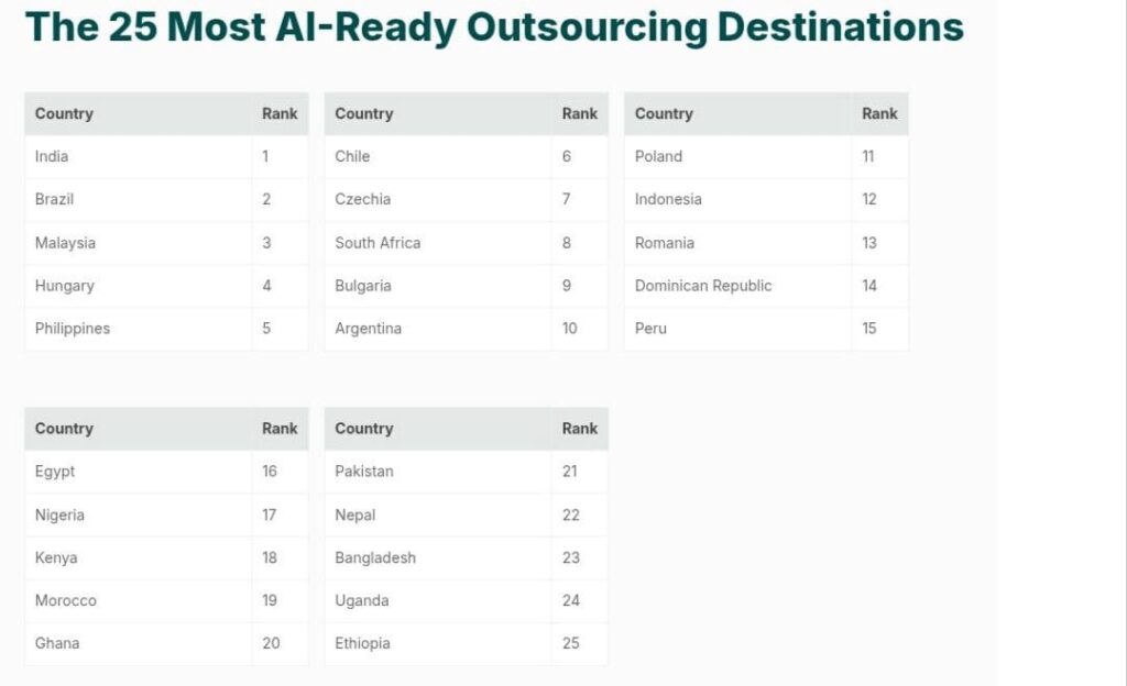 Chart showing Nigeria's global AI adoption rankings and comparison with other outsourcing destinations in 2026.