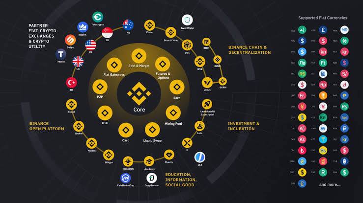 Binance offers trading, Web3, crypto payments and other blockchain services.