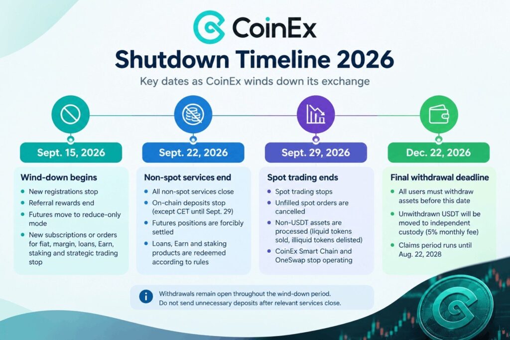 CoinEx 2026 shutdown and withdrawal deadline timeline